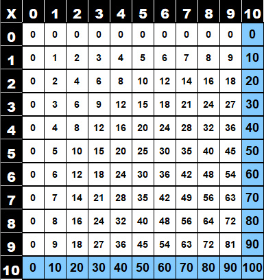 Table de multiplication de 10 dans la table de Pythagore Table de multiplication de 10 dans la table de Pythagore