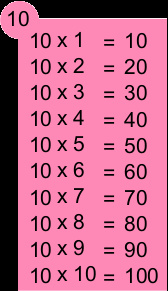 Table de multiplication de 10 Table de multiplication de 10