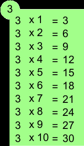 Table de multiplication de 3 Table de multiplication de 3
