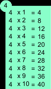 Table de multiplication de 4