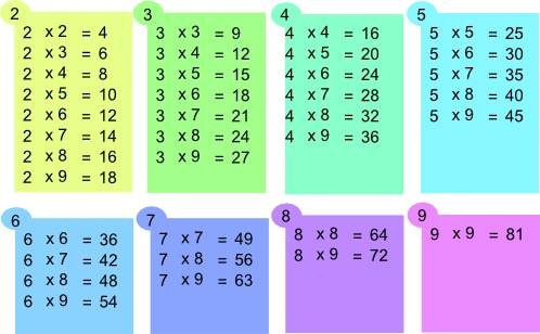 tables de multiplication simplifiées tables de multiplication simplifiées