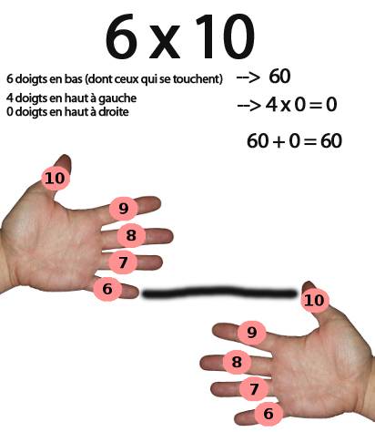 multiplier 6 par 10 avec les doigts