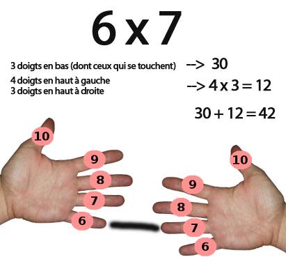 multiplier 6 par 7 avec les doigts