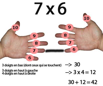 multiplier 7 par 6 avec les doigts
