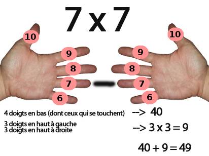 multiplier 7 par 7 avec les doigts