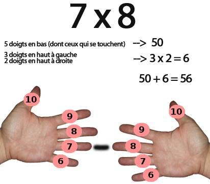 Multiplier 7 par 8 avec les doigts de la main