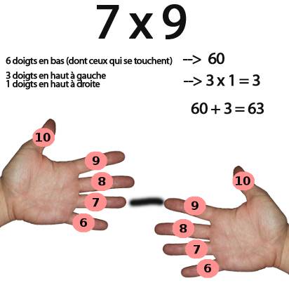 multiplier 7 par 9 avec les doigts