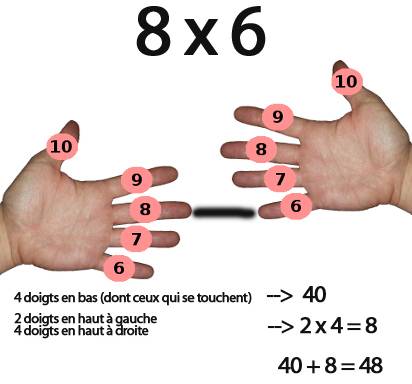 multiplier 8 par 6 avec les doigts