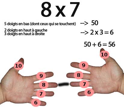 multiplier 8 par 7 avec les doigts