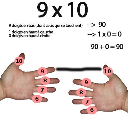 multiplier 9 par 10 avec les doigts