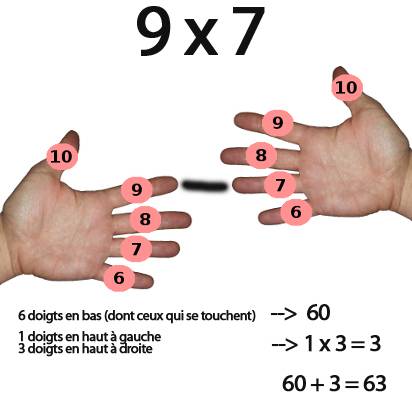 multiplier 9 par 7 avec les doigts