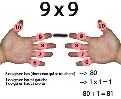 multiplier 9 par 9 avec les doigts