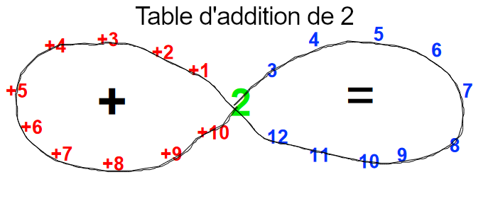 la méthode du huit couché, et la table d'addition de 2la méthode du huit couché, et la table d'addition de 2
