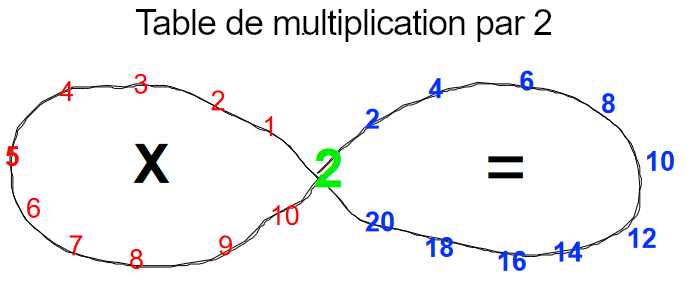 la méthode du huit couché, et la table de multiplication de 2