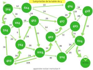 Labyrinthes des multiplications, apprendre-reviser-memoriser.fr (sous forme de bulles)