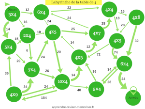 La ruche des multiplications : trois jeux pour réviser les tables de  multiplication de 3, 4 et 5. - Apprendre, réviser, mémoriser