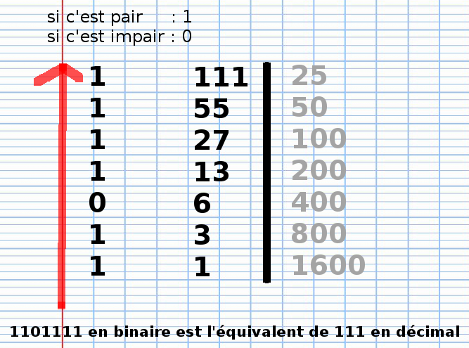 multiplication russe 111x25, décomposition binaire