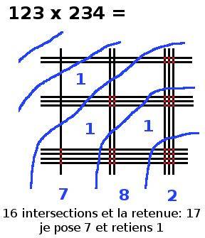 multiplication en ligne, 123x234, étape 6