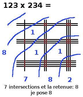 multiplication en ligne, 123x234, étape 7