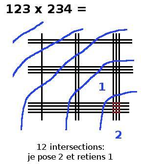 multiplication en ligne, 123x234, étape 4