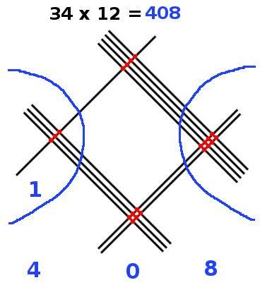 multiplication en ligne, 34x12, résultat