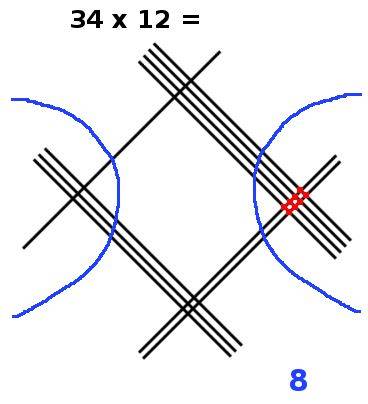 multiplication en ligne, 34x12, étape 4