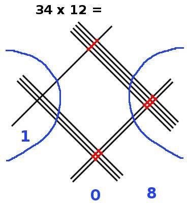 multiplication en ligne, 34x12, étape 5