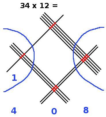 multiplication en ligne, 34x12, étape 6