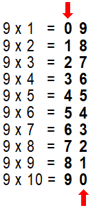 Dans la table de multiplication de 9, tous les chiffres des dizaines augmentent (0 1 2 3 4 5 6 7 9), tandis que tous les chiffres des unités descendent (9 8 7 6 5 4 3 2 1 0)