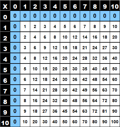 Table de multiplication de 0 dans la table de Pythagore