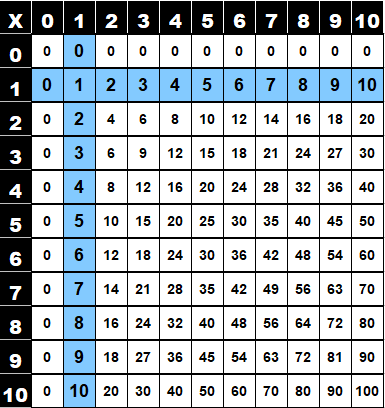 Table de multiplication de 1 dans la table de Pythagore