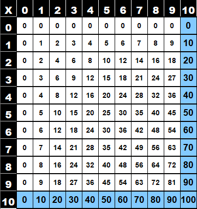 Table de multiplication de 10 dans la table de Pythagore