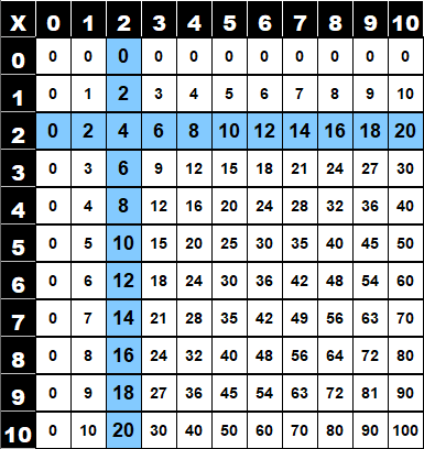 Table de multiplication de 2 dans la table de Pythagore