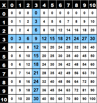 Table de multiplication de 3 dans la table de Pythagore