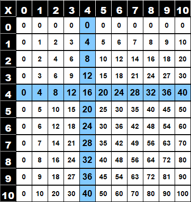 Table de multiplication de 4 dans la table de Pythagore