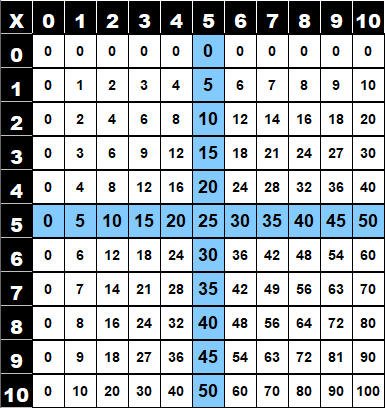 Table de multiplication de 5 dans la table de Pythagore