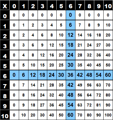 Table de multiplication de 6 dans la table de Pythagore