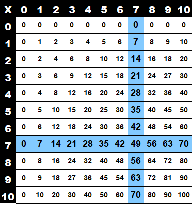 Table de multiplication de 6 dans la table de Pythagore