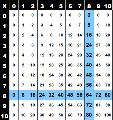 Table de multiplication de 8 dans la table de Pythagore