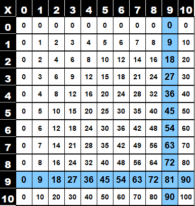 Table de multiplication de 9 dans la table de Pythagore