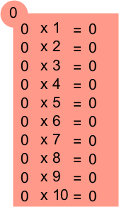 Table de multiplication de 0