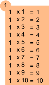 Table de multiplication de 1