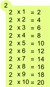 Table de multiplication de 2