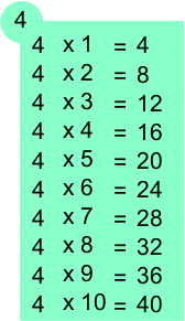 Table de multiplication de 4