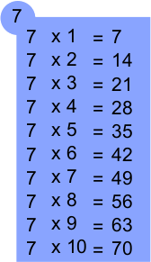 Table de multiplication de 7