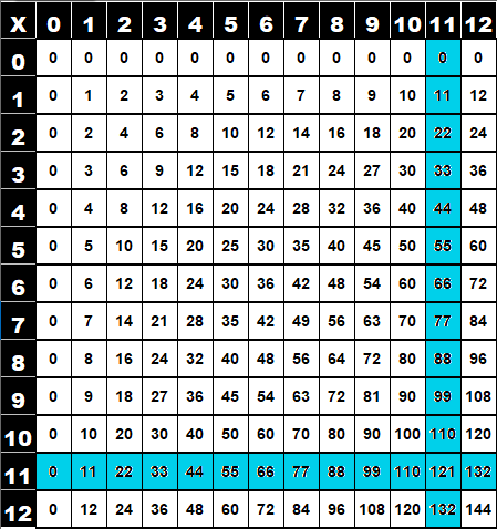 Table de Pythagore de 11