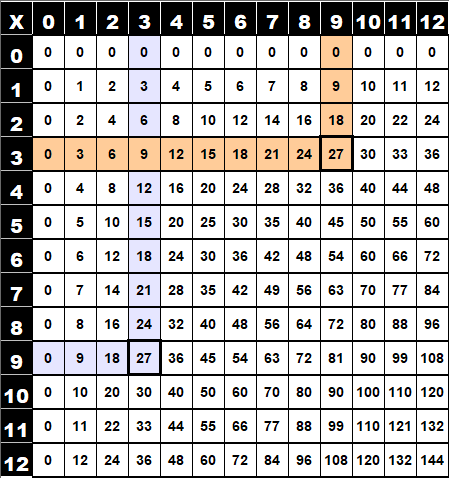 Table de multiplication de Pythagore (3x9)