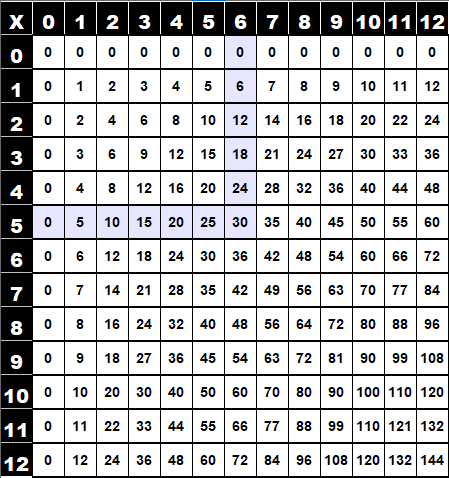 Table de multiplication de Pythagore (5x6)