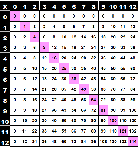 Table de multiplication de Pythagore