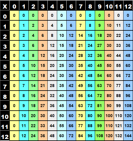 Observation de la table de multiplication de Pythagore